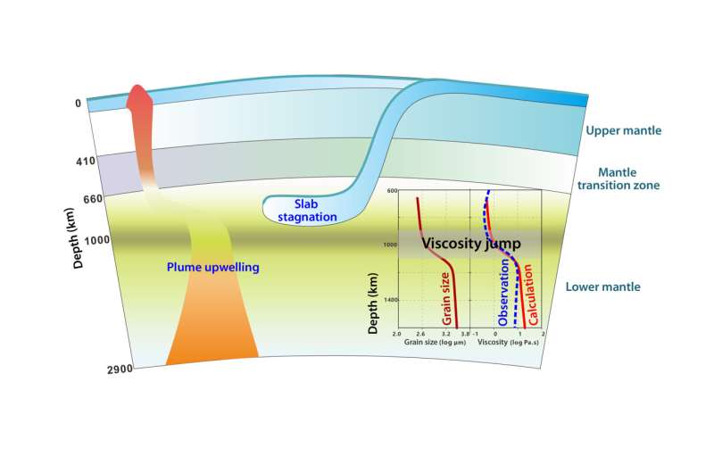 An international research team has solved the mystery of the viscosity jump in the Earth's lower mantle