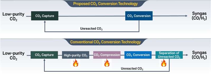 Introducing a novel solution for CCUS technology, a core technology for achieving Net-zero CO2 Emission