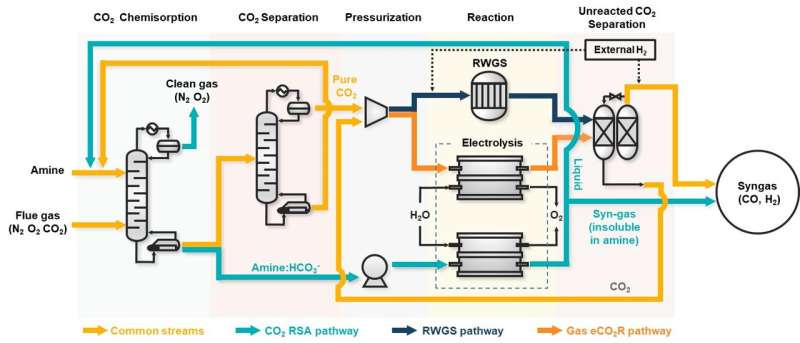 Introducing a novel solution for CCUS technology, a core technology for achieving Net-zero CO2 Emission