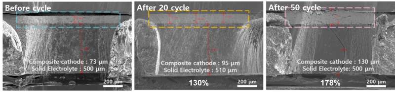 Investigation of degradation mechanism for all-solid-state batteries takes another step toward commercialization