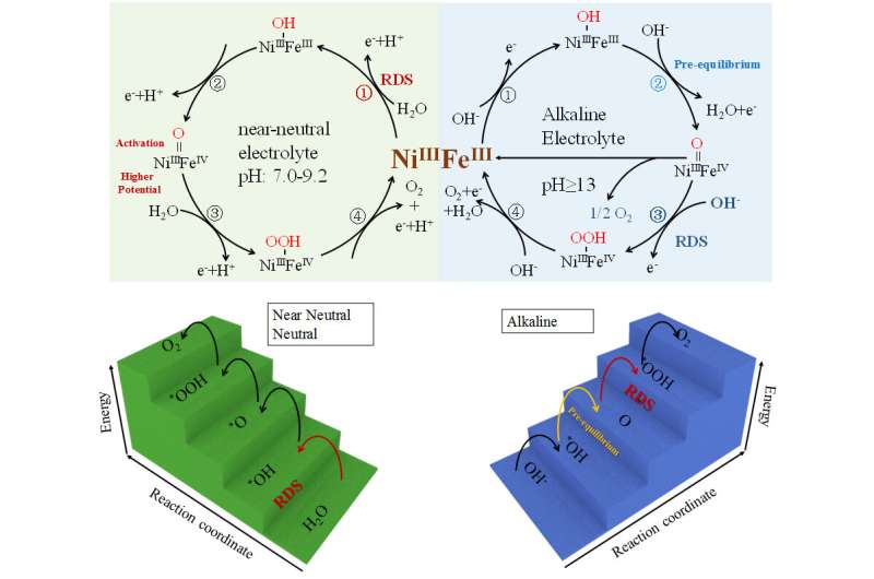 Investigation of NiFe based catalysts for water oxidation in different pH electrolytes