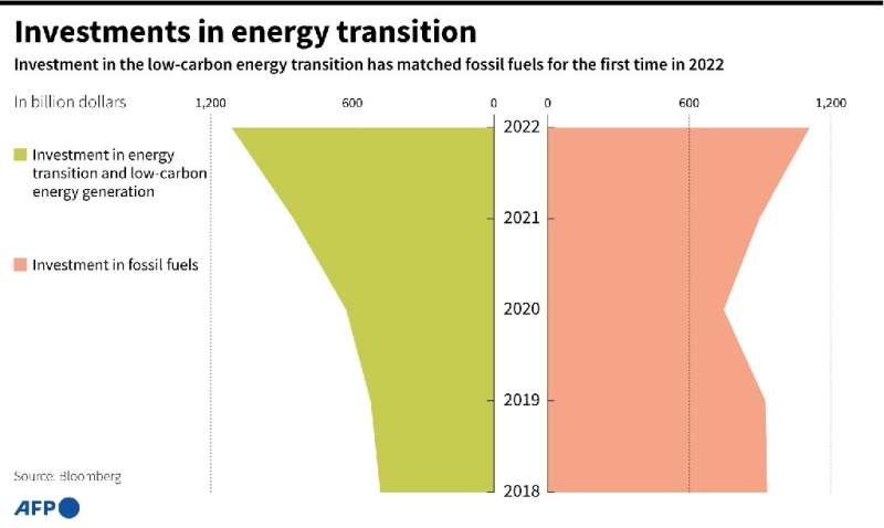 Investments in energy transition