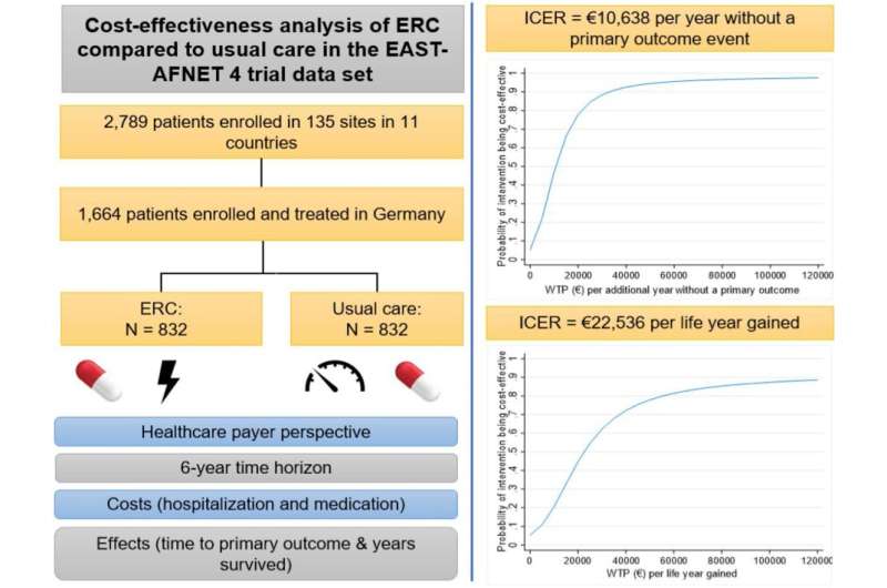 Is early rhythm control in atrial fibrillation care cost-effective?