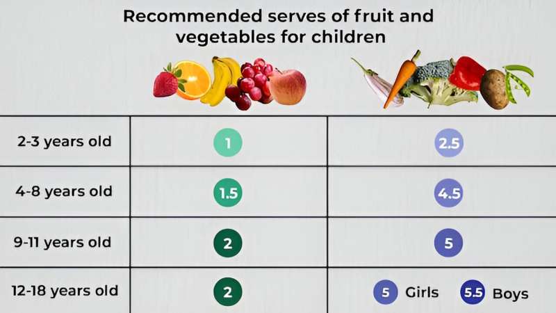 Is it OK if my child eats lots of fruit but no vegetables?