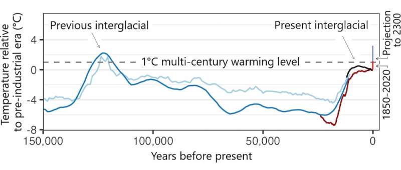 Is it really hotter now than any time in 100,000 years?