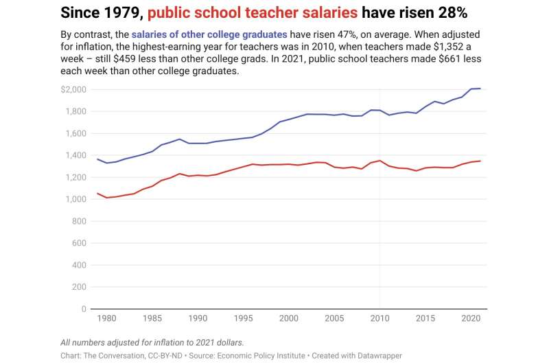 Is it time for U.S. teachers to get a raise?
