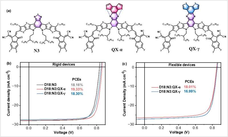 Isomerization strategy on non-fullerene guest acceptor enables stable and efficient organic solar cells