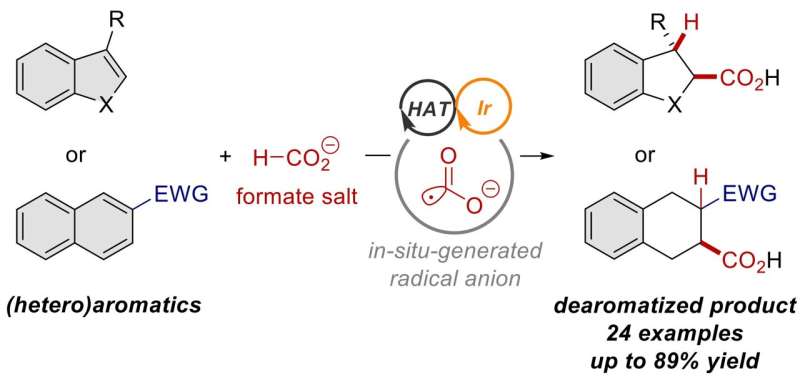 It takes two: cooperating catalysts provide new route for utilizing formate salts