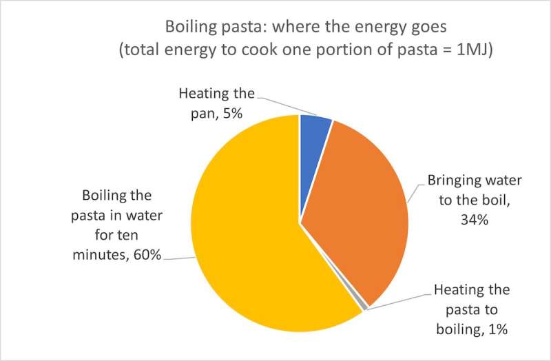Linea di pasta italiana: lo scienziato di come cucinare gli spaghetti alla perfezione e risparmiare denaro