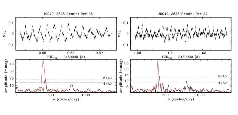 J004917.14−252556.81 is the most massive pulsating white dwarf, study finds