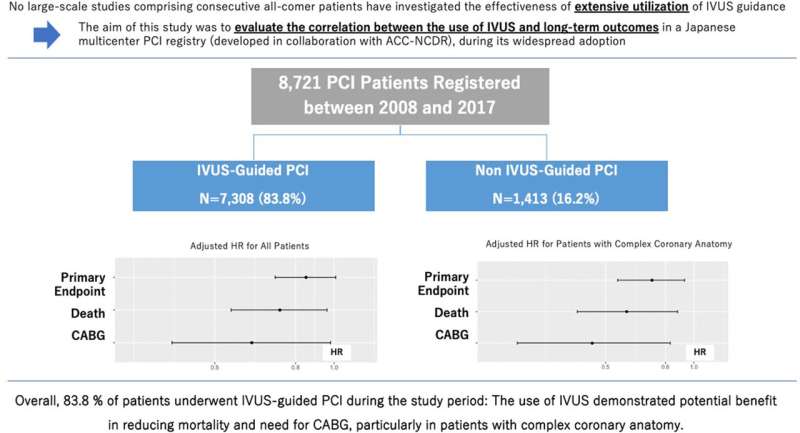 Japanese registry finds use of IVUS in coronary interventions reduces mortality and need for coronary bypass surgery