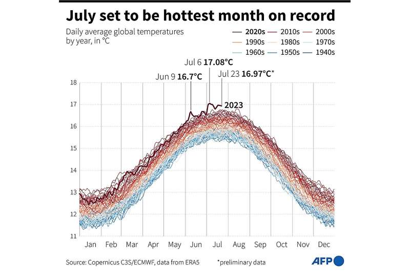 July set to be hottest month on record