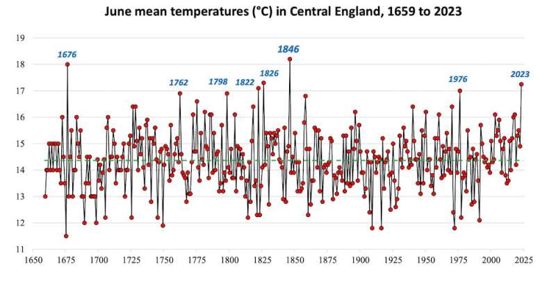 June 2023 was the hottest in England since 1846—here's why it was so unusual