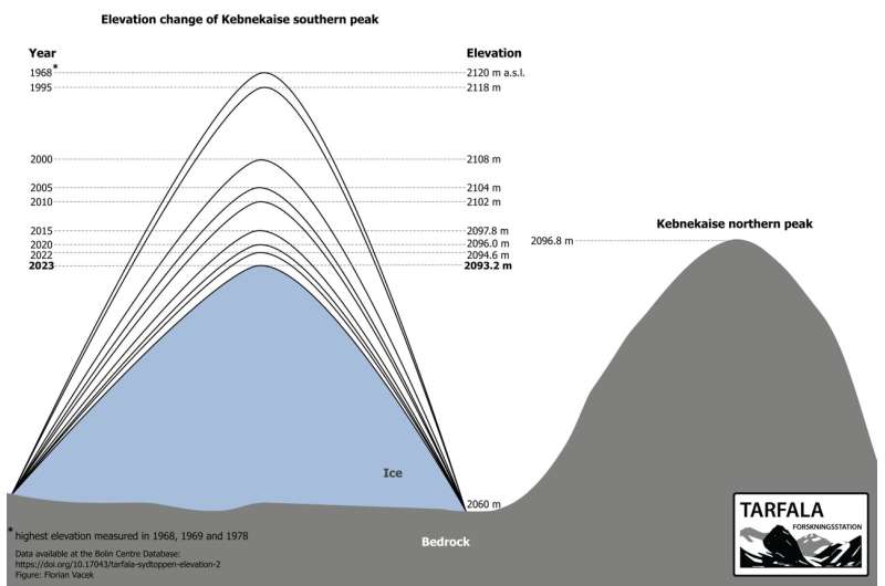 Kebnekaise´s southern peak continues to melt – and so do other Swedish glaciers