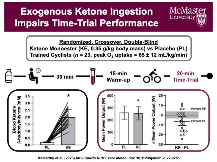 Ketone supplements worsen performance in trained endurance athletes, researchers find