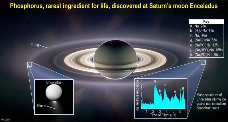 Key building block for life found at Saturn's moon Enceladus