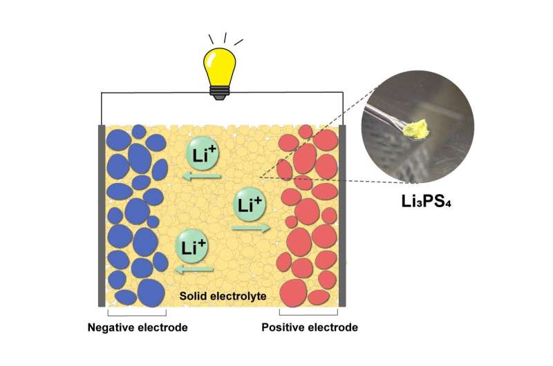 Key material, solid electrolyte, created for all-solid-state batteries
