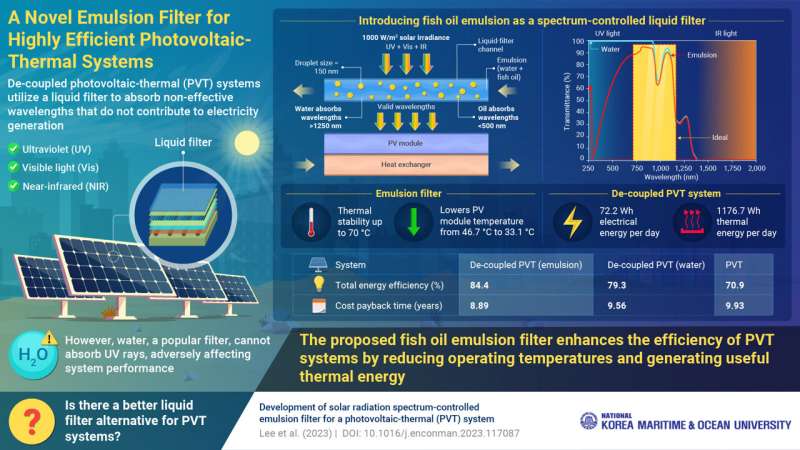 KMOU researchers propose a novel liquid filter for enhanced solar energy utilization