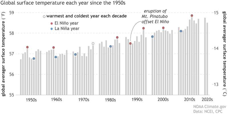 La Niña is finishing an extremely unusual three-year cycle—here's how it affected weather around the world