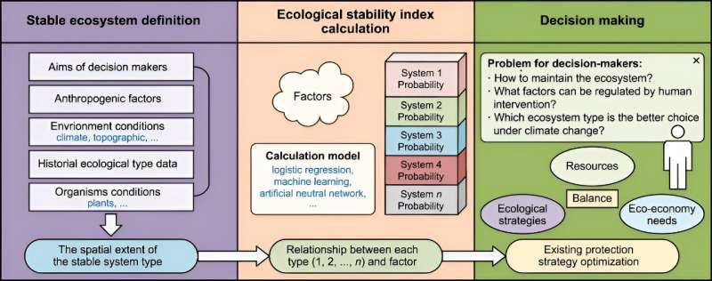 Landscape-based methodology reveals ecological stability in the Qingzang plateau