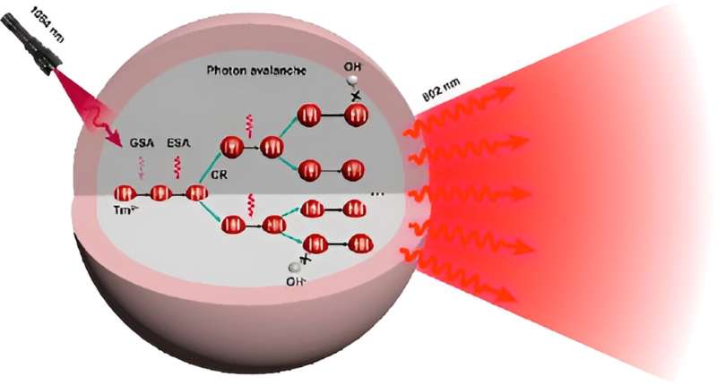 Lanthanide-doped KMgF₃ upconversion nanoparticles for photon avalanche luminescence