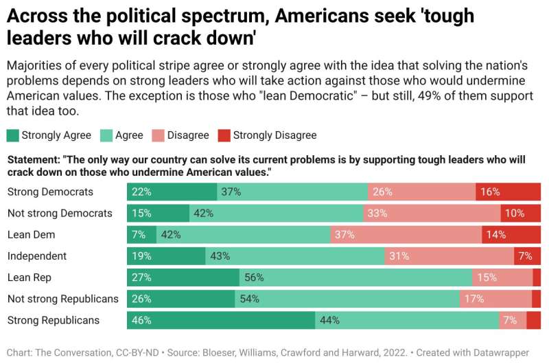 Large numbers of Americans want a strong, rough, anti-democratic leader