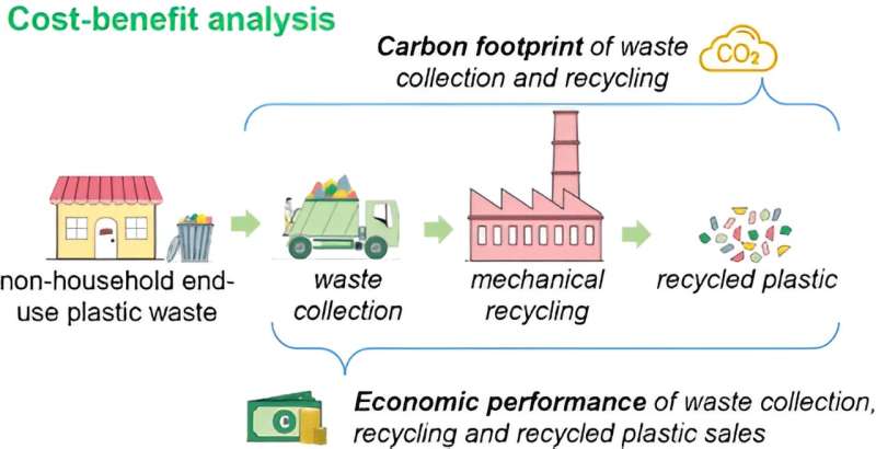 Larger-scale recycling collections of currently neglected plastic types can deliver economic viability