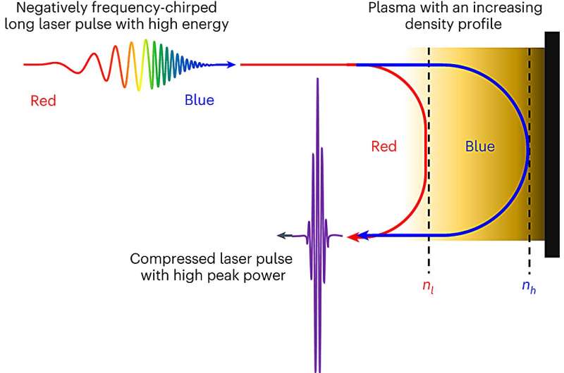 Laser pulse compression by a density gradient plasma for exawatt to zettawatt lasers