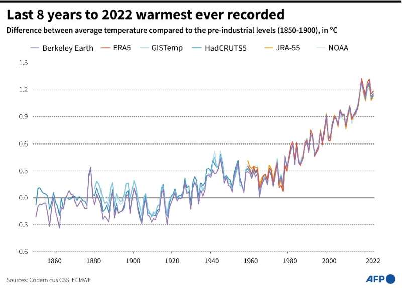 Last 8 years to 2022 warmest ever recorded