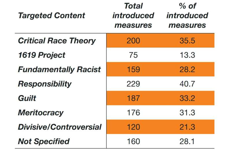Lawmakers introduced 563 measures against critical race theory in 2021 and 2022