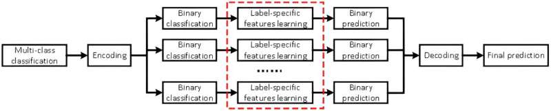 Learning label-specific features for decomposition-based multi-class classification