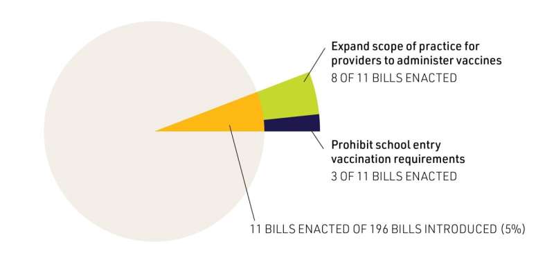 Legislative activity in early 2023 related to vaccination requirements in schools was largely unsuccessful