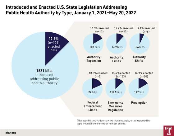 Legislators introduced more than 1,500 bills to change the authority of state and local officials during 2021 and 2022 