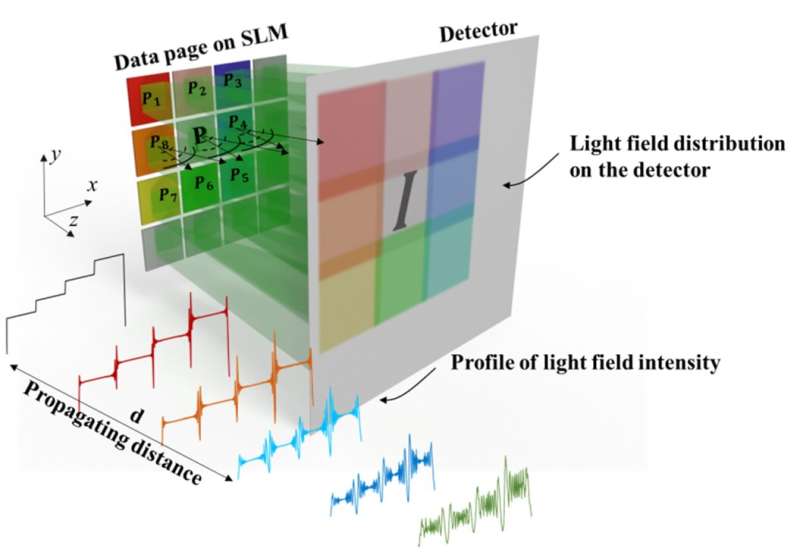 Lensless complex amplitude demodulation based on deep learning in holographic data storage