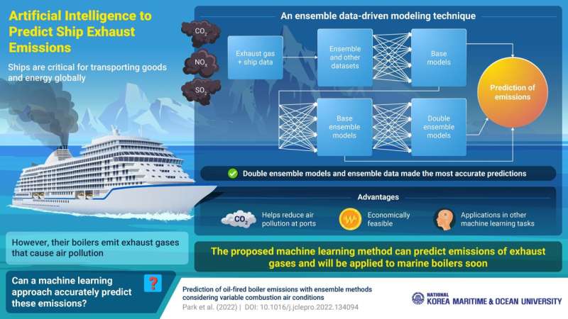 Leveraging machine learning to help predict ship exhaust gas emissions