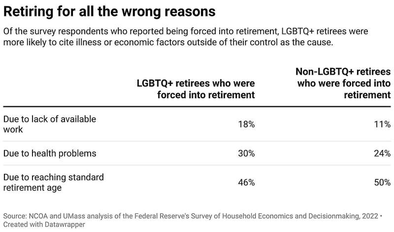 LGBTQ+ Americans feel they are just getting by in retirement and face greater financial risks
