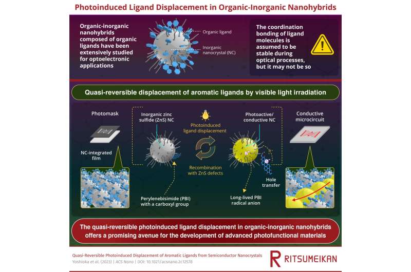 Ligand-nanocrystal interactions under visible light irradiation