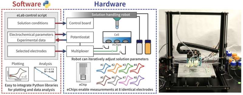 Lightening the load: Researchers develop autonomous electrochemistry robot