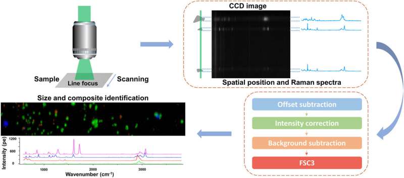 Line-scan Raman micro-spectroscopy provides rapid method for micro and nanoplastics detection