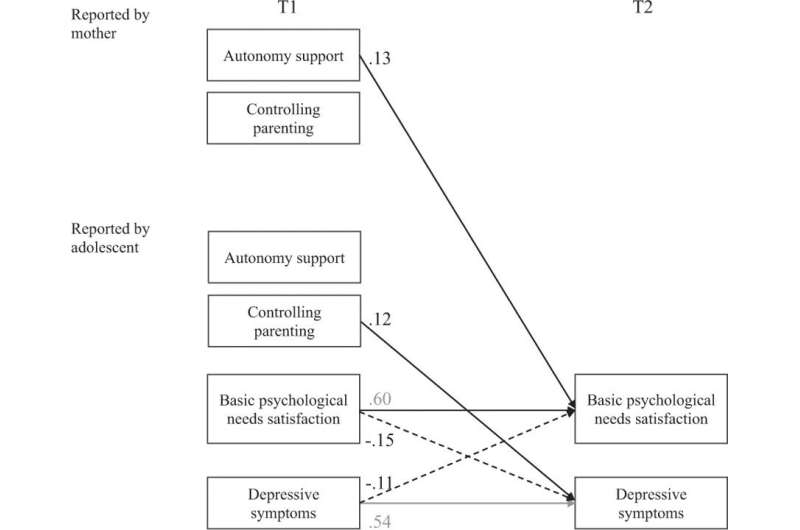 Links between maternal autonomy support and controlling parenting and adolescents' depressive symptoms