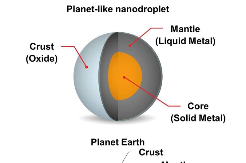 Liquid metal nanodroplets with promising properties for catalysis