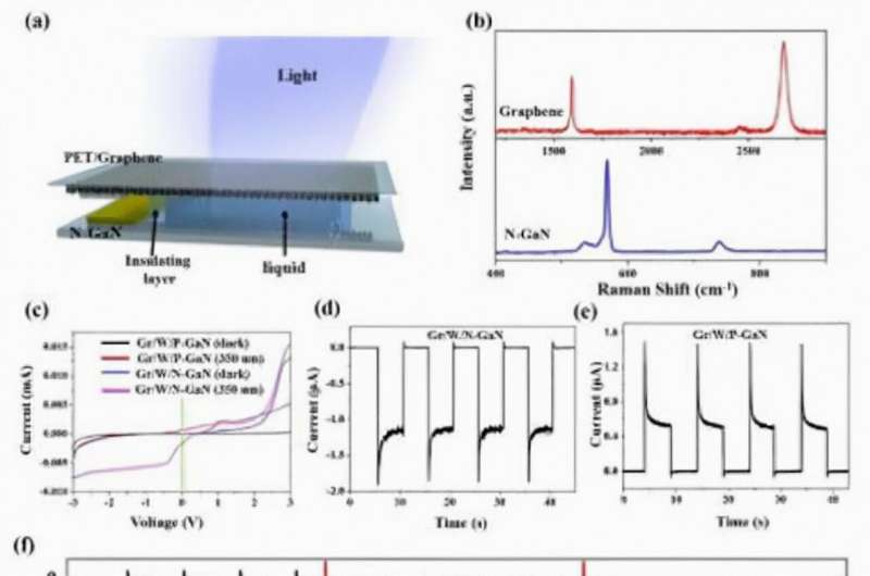 Liquid water-molecule-based graphene heterogeneous photodetector and its application on oximeter