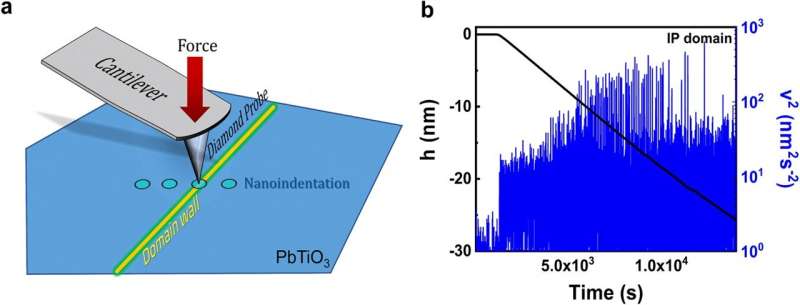 Listening to nanoscale avalanches of atoms in crystals