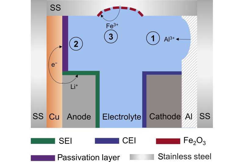 Lithium battery corrosion is inevitable barrier to clean transition, say electrochemists