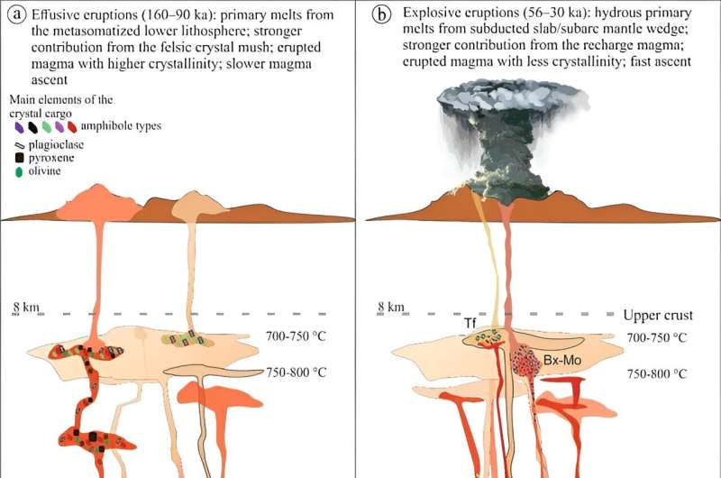 Long dormant volcanoes can erupt rapidly and explosively