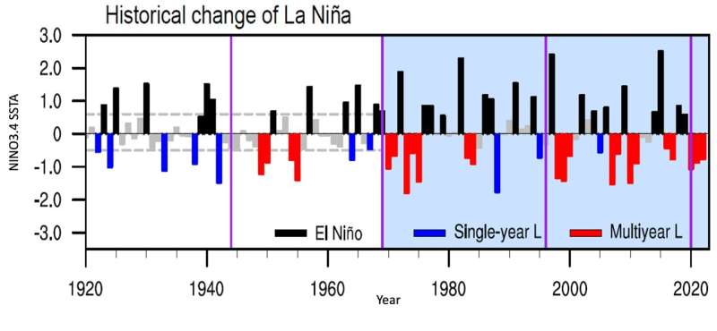Long-lasting La Niña events more common over past century