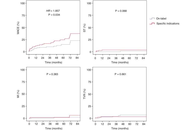 Long-term clinical outcomes of coronary rotational atherectomy for specific indications