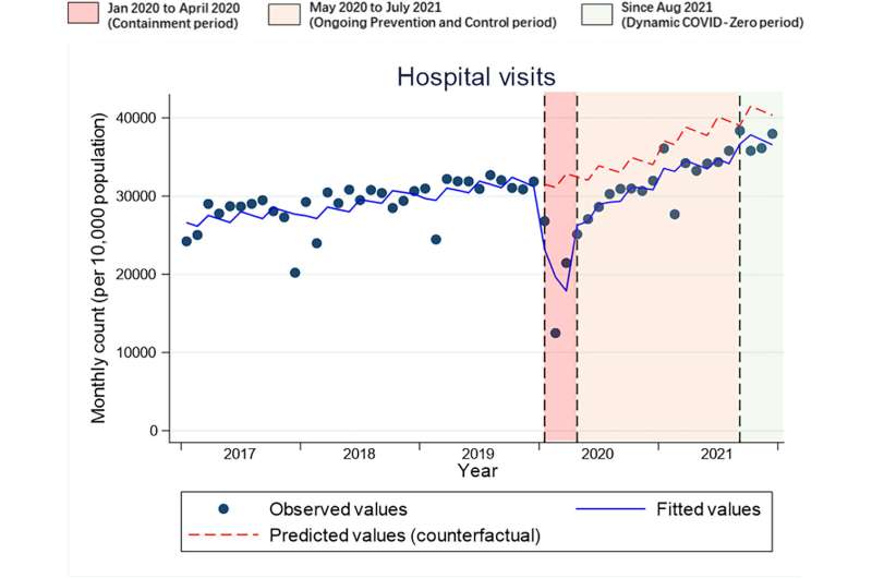 Long-term impact of the COVID-19 pandemic on health services utilization