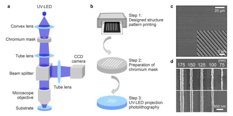 Low-cost microscope projection photolithography system for high-resolution fabrication