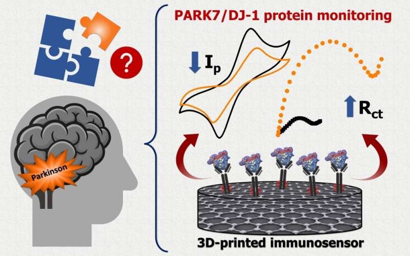 Low-cost sensor detects early-stage Parkinson's disease in biological samples